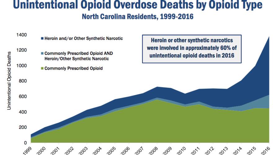 ravensspirit68's tweet image. Rx opioids are really not our primary problem, yet they are the primary focus now. #DataforOpioids