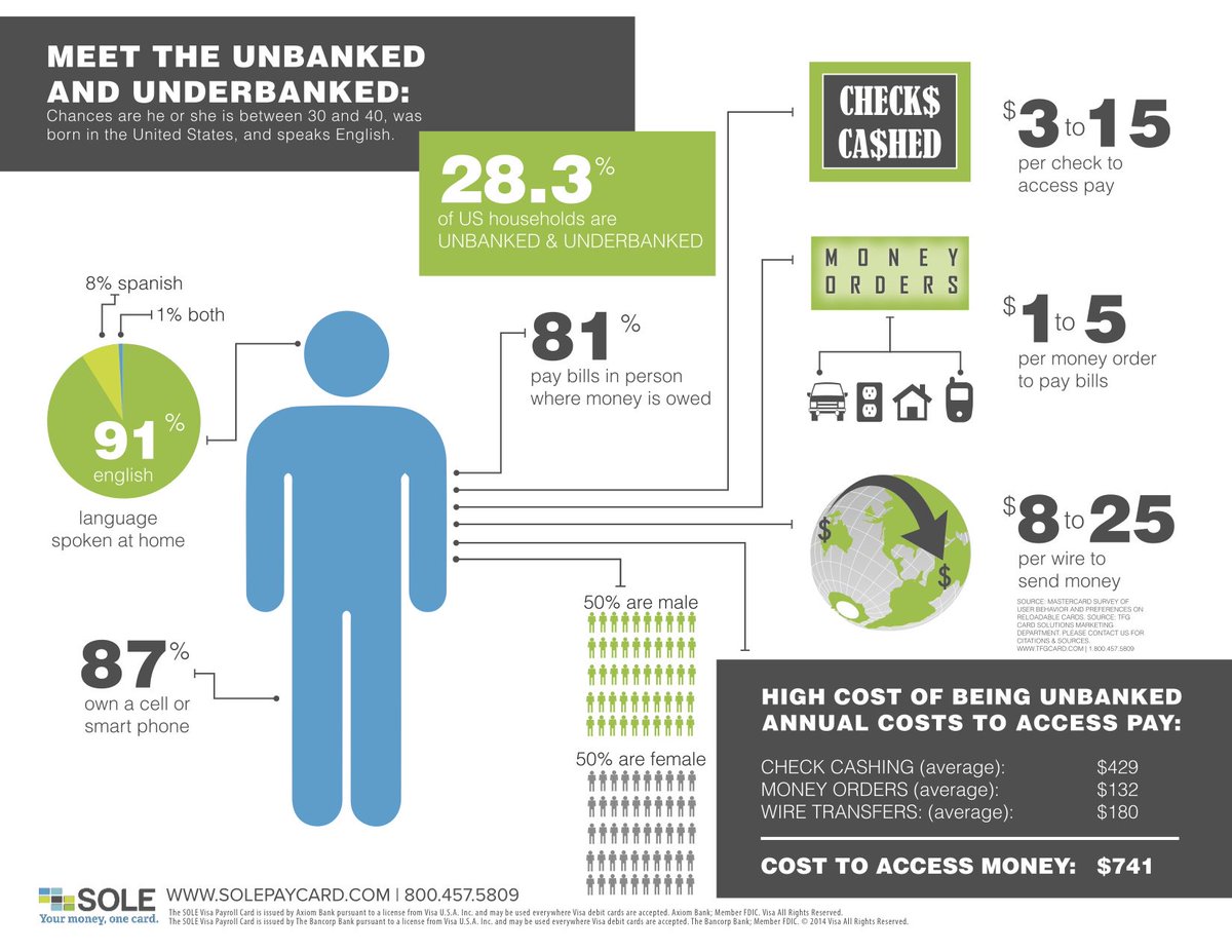 Being #unbanked is complicated. The costs of being unbanked are even more complicated. #financialinclusion