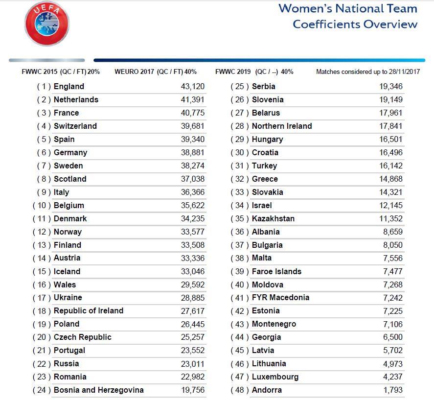 BelRedFlames's tweet photo. Top-10 ☑️😃 Van 13 naar 10 en voor het eerst bij de eerste tien op de #UEFAranking! Bedankt supporters! 🙂 https://t.co/9swDkef6nm #Flametime #FIFAWWC https://t.co/ZEsbOph6GO