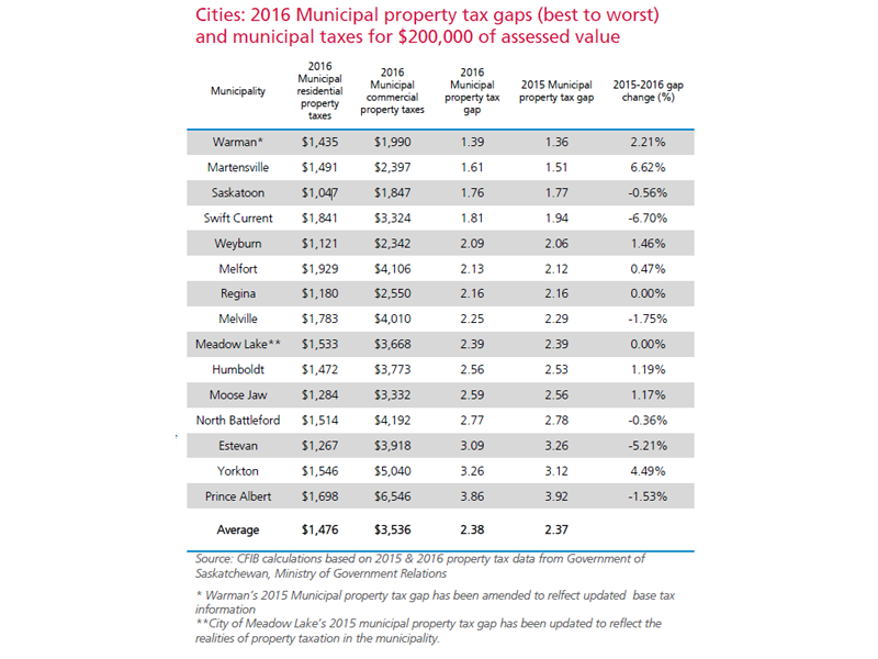 From Best (Warman) to Worst (Prince Albert) in Property Tax Gap dlvr.it/Q4fd0w https://t.co/hUgCy7F0ON