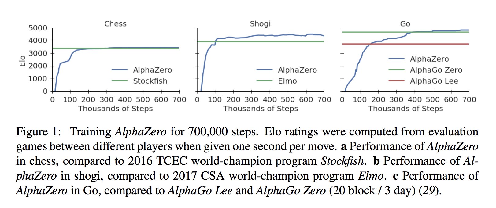 Reza Zadeh on X: AlphaZero: AlphaGo Zero generalized to more games. Can  beat world-champion algorithms for Chess, Shogi, & Go in 24 hours of  self-play. Impressive: reuses the same hyper-parameters for all