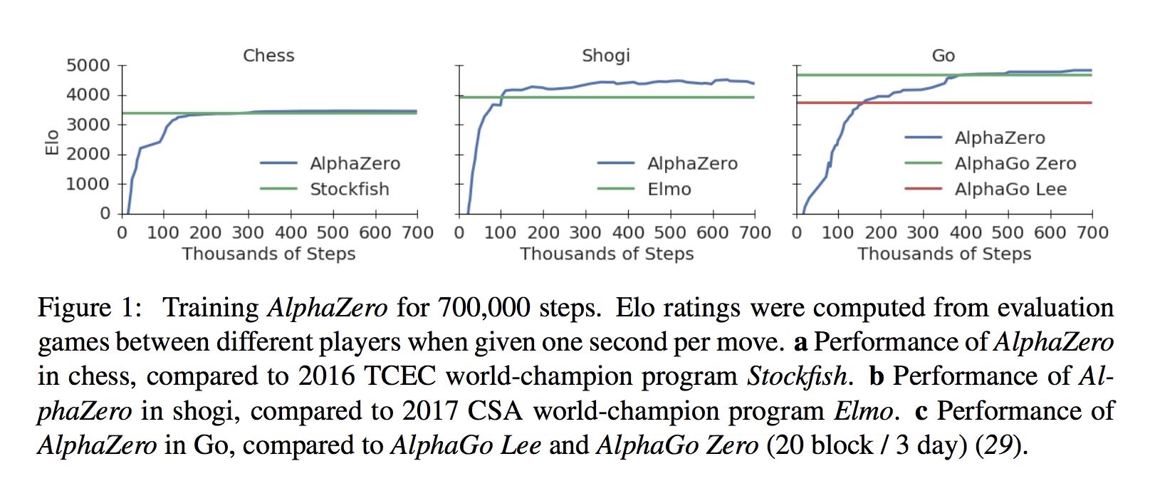 AlphaZero en