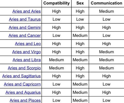 Zodiac Couple Chart