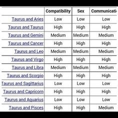 Taurus And Taurus Compatibility Chart