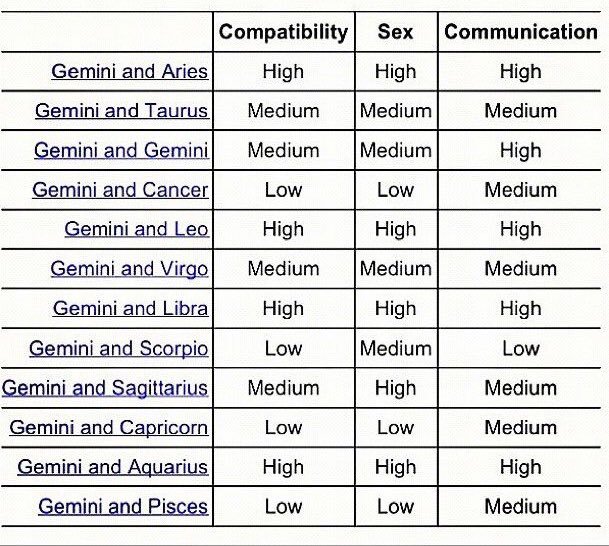 Horoscope Compatibility Chart 2018