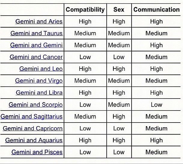 Cancer And Gemini Compatibility Chart