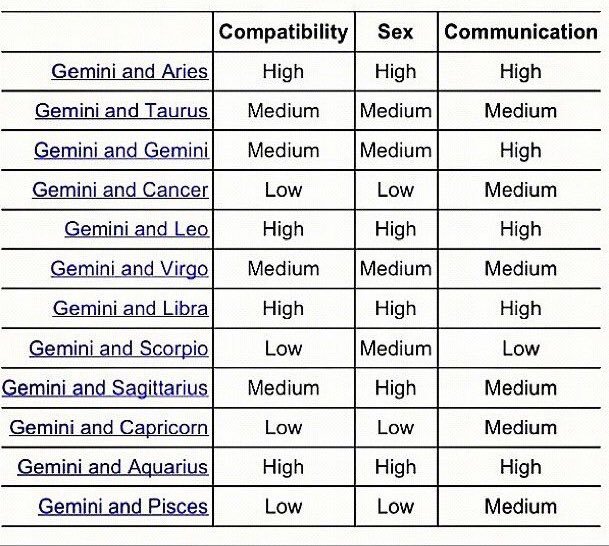 Cancer And Gemini Compatibility Chart