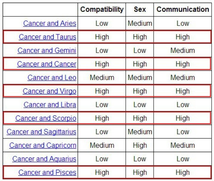 Aries Zodiac Sign Compatibility Chart