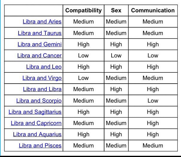 Pisces Love Match Chart