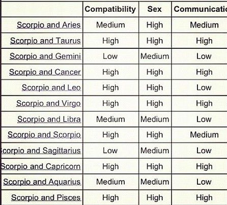 Leo Best Compatibility Chart