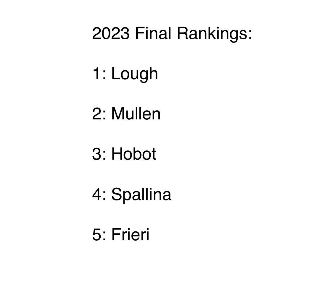 Faceoff_Academy's tweet photo. Final Top 5 Rankings from #FOANS17 https://t.co/kIzRU8beGO