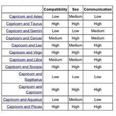 Pisces Horoscope Compatibility Chart