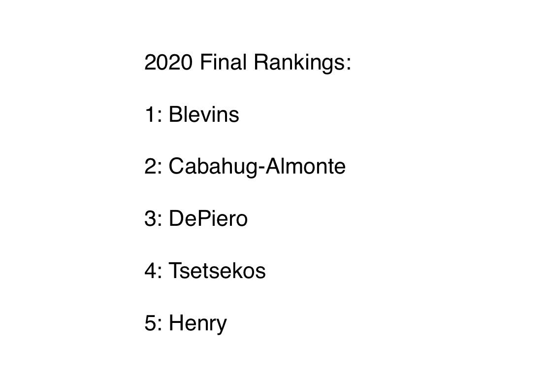 Faceoff_Academy's tweet photo. Final Top 5 Rankings from #FOANS17 https://t.co/6oVuNm028L
