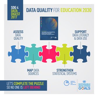 UNESCOstat's tweet photo. NEW #SDG4 Data Digest, launched at @GPforEducation board meeting, sets out data challenges confronting countries & international community https://t.co/8KwvIXj5Z0 #Data4SDGs #QualityFactor https://t.co/IkA1GKWSt7