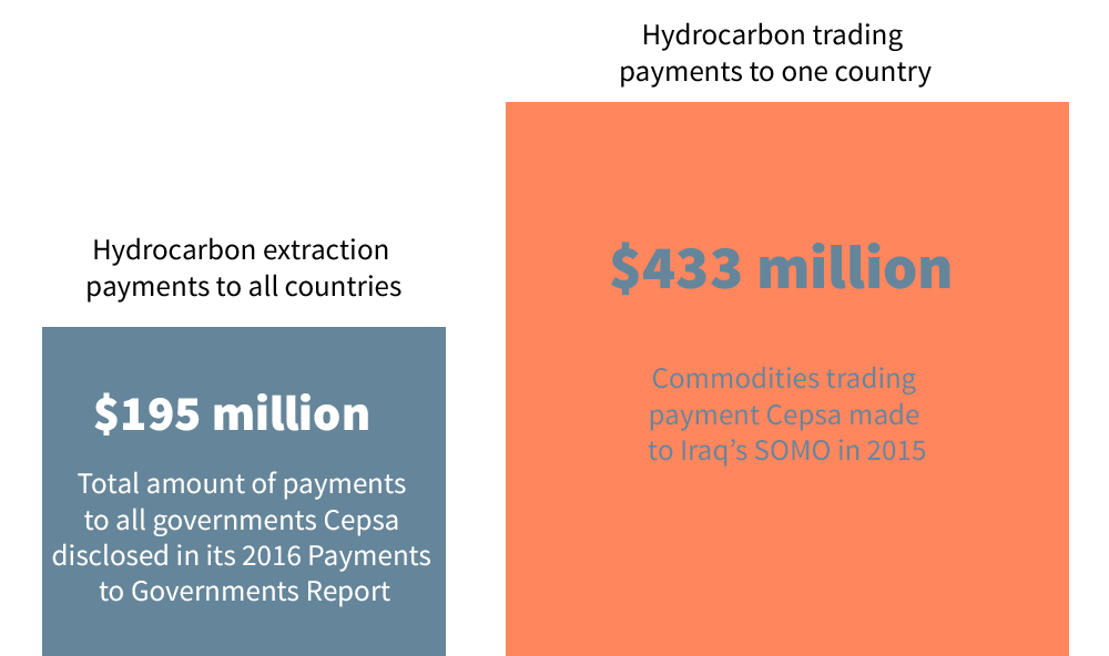 PWYPUSA's tweet photo. Read @AlexanderMalden @NRGInstitute discuss the #extractive commodity trading payments #transparency gap #ExtractAFact https://t.co/BgsOgc4Vto https://t.co/7owHF6yWkt