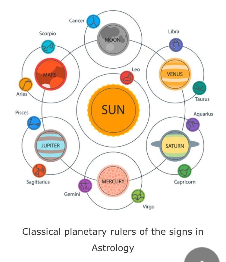 CLASSICAL RULERS: the original planets (mercury-saturn) were assigned to signs before the discovery of uranus-pluto. these are also known as traditional rulers. astrologers will either use contemporary, traditional, or a combination of both rulers. via cafeastrology: