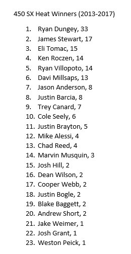 Thinking about guys who might be able to win a short Triple Crown main event, here are the guys who have won 450 heat races in the past 5 years: