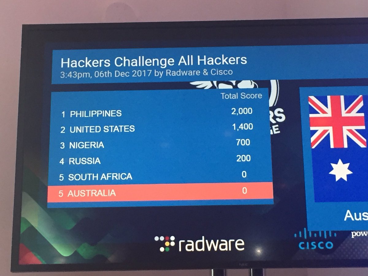 radware's tweet image. Nigeria getting on the board here at #HackersChallenge.