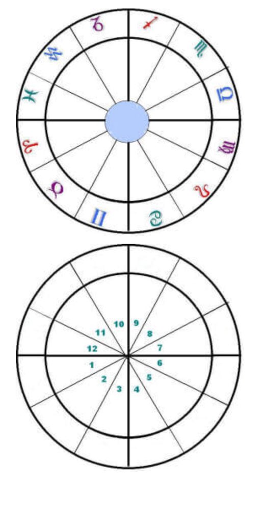 HOW A BIRTH CHART IS DRAWNthe birth chart is the house wheel and natal wheel on top of one another (pic via astrolibrary). the inner circle of the zodiac wheel represents the place on earth you were born, at the exact moment you took your first breath.