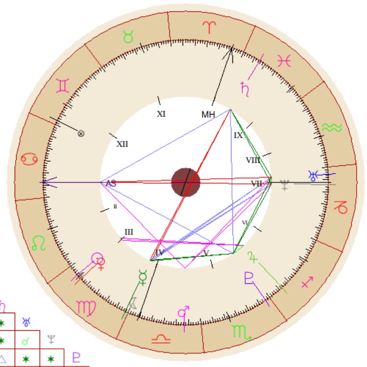 BIRTH CHART LAYOUT: a common mistake is misreading planets that are very close to the next sign or house. each site is a little different. the first two divide houses on the inside & signs outside. the 3rd’s house lines don’t extend. the fourth has houses outside and signs inside
