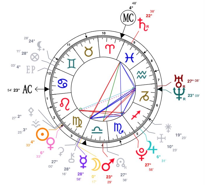 BIRTH CHART LAYOUT: a common mistake is misreading planets that are very close to the next sign or house. each site is a little different. the first two divide houses on the inside & signs outside. the 3rd’s house lines don’t extend. the fourth has houses outside and signs inside