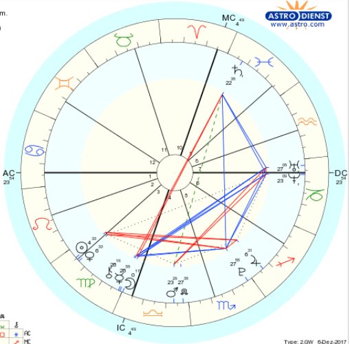 BIRTH CHART LAYOUT: a common mistake is misreading planets that are very close to the next sign or house. each site is a little different. the first two divide houses on the inside & signs outside. the 3rd’s house lines don’t extend. the fourth has houses outside and signs inside