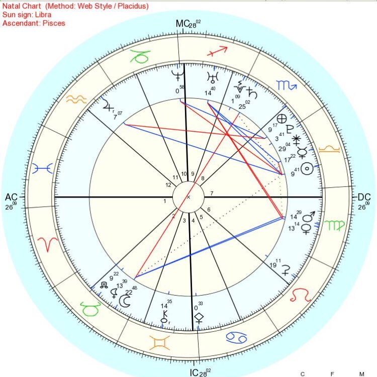 INTERCEPTIONS: this is NOT having two signs in one house! with the placidus system, this happens naturally. an interception is when you have a sign that does not land on a single house cusp. the house completely engulfs the sign. here’s my chart next to someone w interceptions