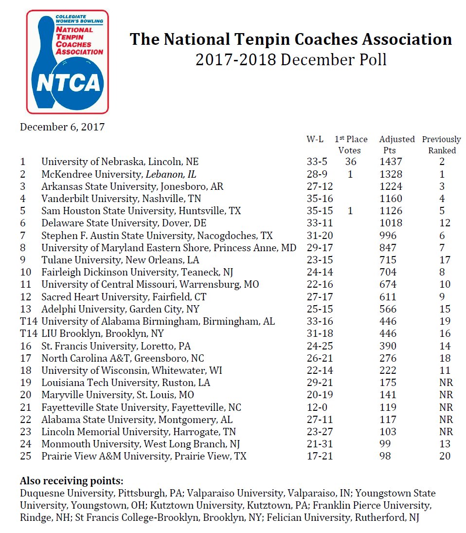 LMUBowling's tweet photo. LMU women makes the @TheNTCA DI/II/III Top 25 for the first time in program history. https://t.co/g03qfAZRQg