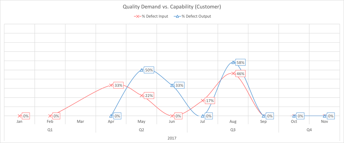 intParse's tweet photo. No reported bugs for the last 3 months, systemwide. The team have been not only optimizing the system but also building their own #DecisionMakingFramework. Organization is in a no-release period as of November. #Kanban #LimitWIP #realdata @AcmAgile https://t.co/O2PsV2dq5o