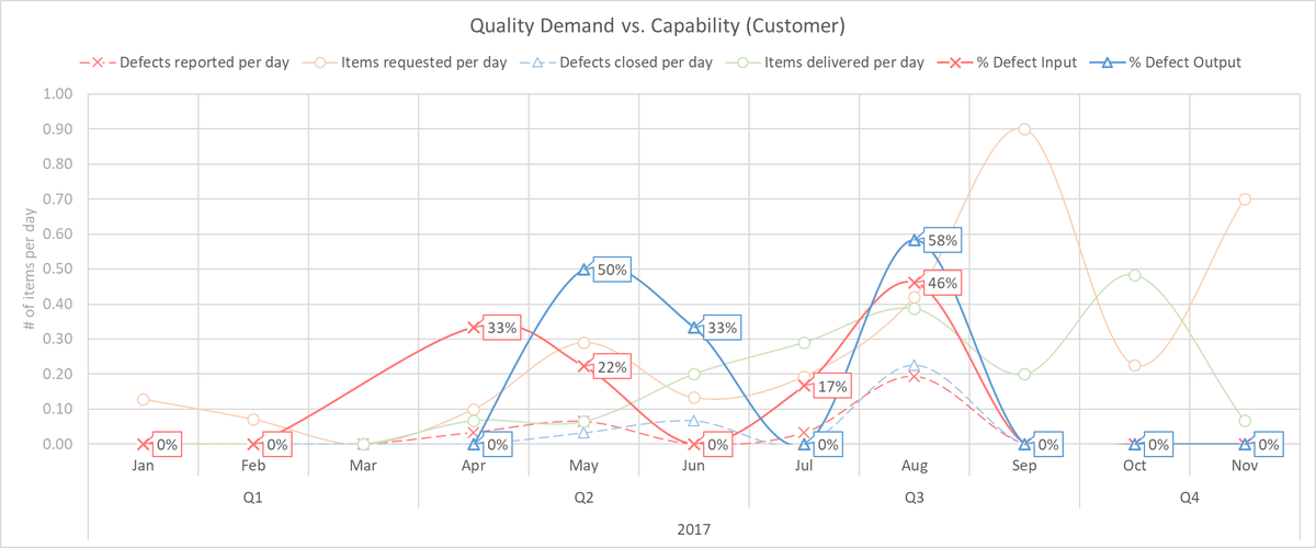 intParse's tweet photo. No reported bugs for the last 3 months, systemwide. The team have been not only optimizing the system but also building their own #DecisionMakingFramework. Organization is in a no-release period as of November. #Kanban #LimitWIP #realdata @AcmAgile https://t.co/O2PsV2dq5o