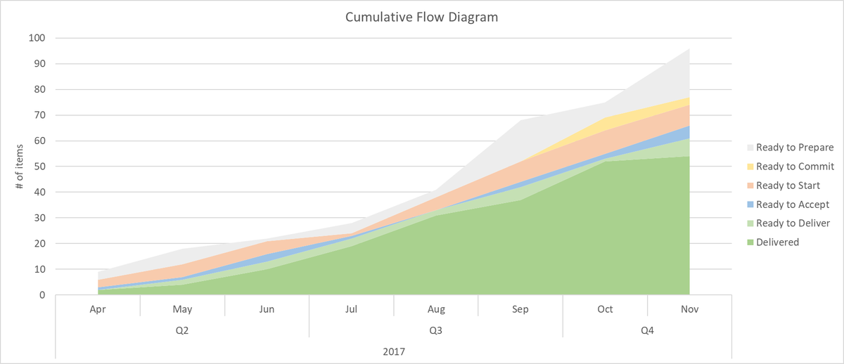intParse's tweet photo. No reported bugs for the last 3 months, systemwide. The team have been not only optimizing the system but also building their own #DecisionMakingFramework. Organization is in a no-release period as of November. #Kanban #LimitWIP #realdata @AcmAgile https://t.co/O2PsV2dq5o
