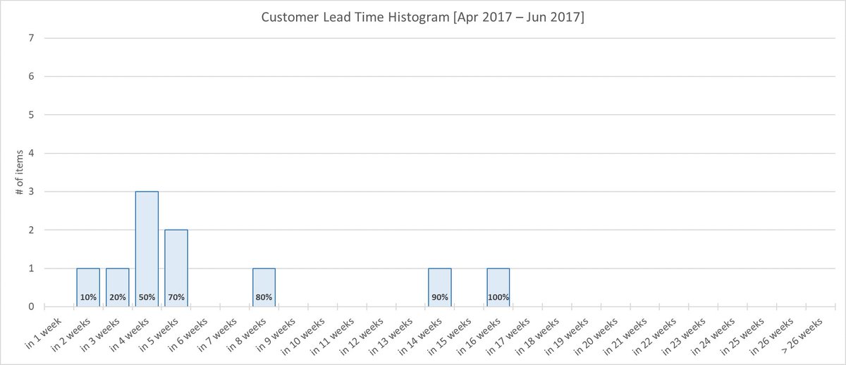 intParse's tweet photo. @AcmAgile Here are the Customer Lead Time distributions for the 2017 Q2, Q3, and Q4. Lead Time drops from 10 weeks (80%) to 5 weeks (82%) I am very proud of them for making every body aware of what #Kanban can do in their organization. #DecisionMakingFramework @AcmAgile https://t.co/RdSiCUxi4M