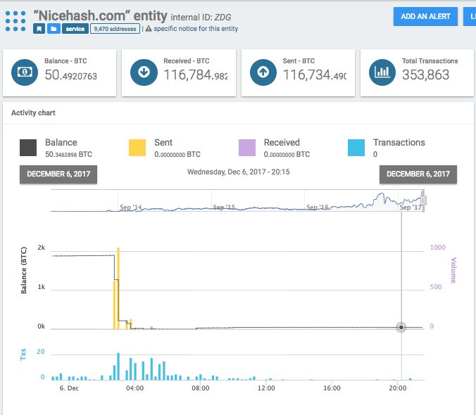 scorechain's tweet photo. The #crypto #mining platform @NiceHashMining #securitybreach led to stolen wallets - Now #AlertsOn #bitcointracking #bitcoinforensics #NiceHash https://t.co/TZALq76B3Q