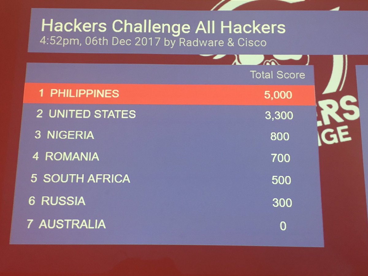 radware's tweet image. And we have our final scores! Congratulations all our winners. Thank you to all who participated today and to our attendees. #HackersChallenge