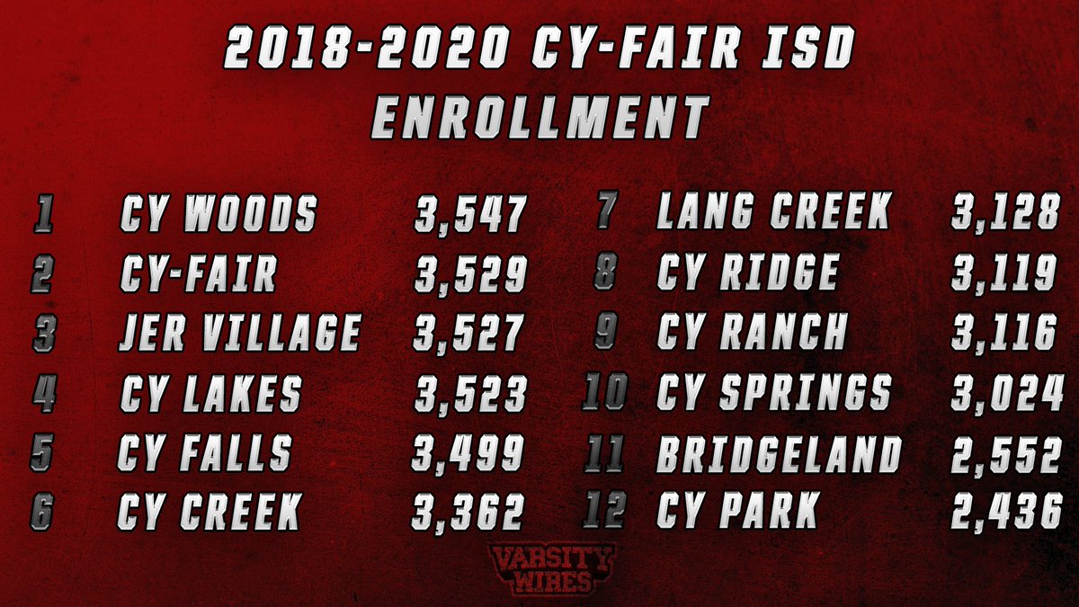 VarsityWires's tweet image. Realignment is near!  Here are the enrollment figures turned in by all 12 @CyFairISD schools:

#txhsfb