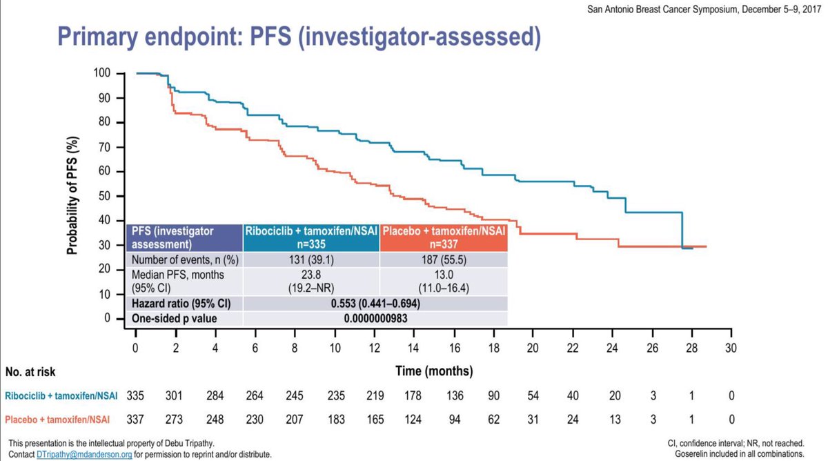 Monaleesa 7 results by <a href="/DrDebuTripathy/">Debu Tripathy, MD</a> - first line Ribociclib in pre/peri-menopausal HR+ve MBC. Improved PFS (HR 0.55) #SABCS17