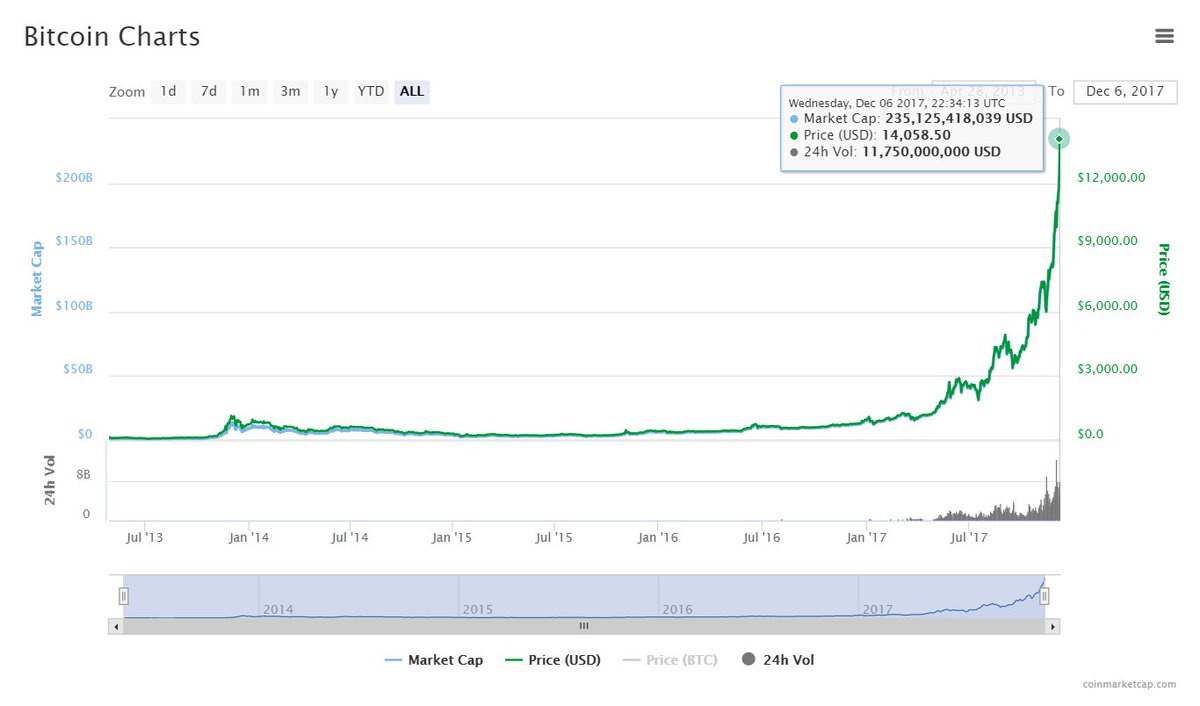 CoinMarketCap's tweet image. The price of Bitcoin just crossed $14,000!
coinmarketcap.com/bitcoin     

#CoinMarketCap #bitcoin #cryptocurrency #blockchain #crypto