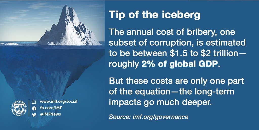 IMFNews's tweet photo. December 9 is International Anti-Corruption Day. Corruption limits the capacity of a country to deliver growth and bring its benefits to all citizens. #reducecorruption https://t.co/F0k3oxYGIZ