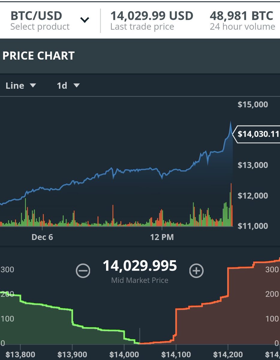 LitecoinPR's tweet photo. The rally of #Bitcoin on #GDAX is too strong, surpass the price of $14,000.00USD today. #TotalCrazy #BitcoinPrice #BitcoinToMoon @VinnyLingham ↗↗💰💰💵💵💲💲🤔🤔 https://t.co/tzuEBw2gch