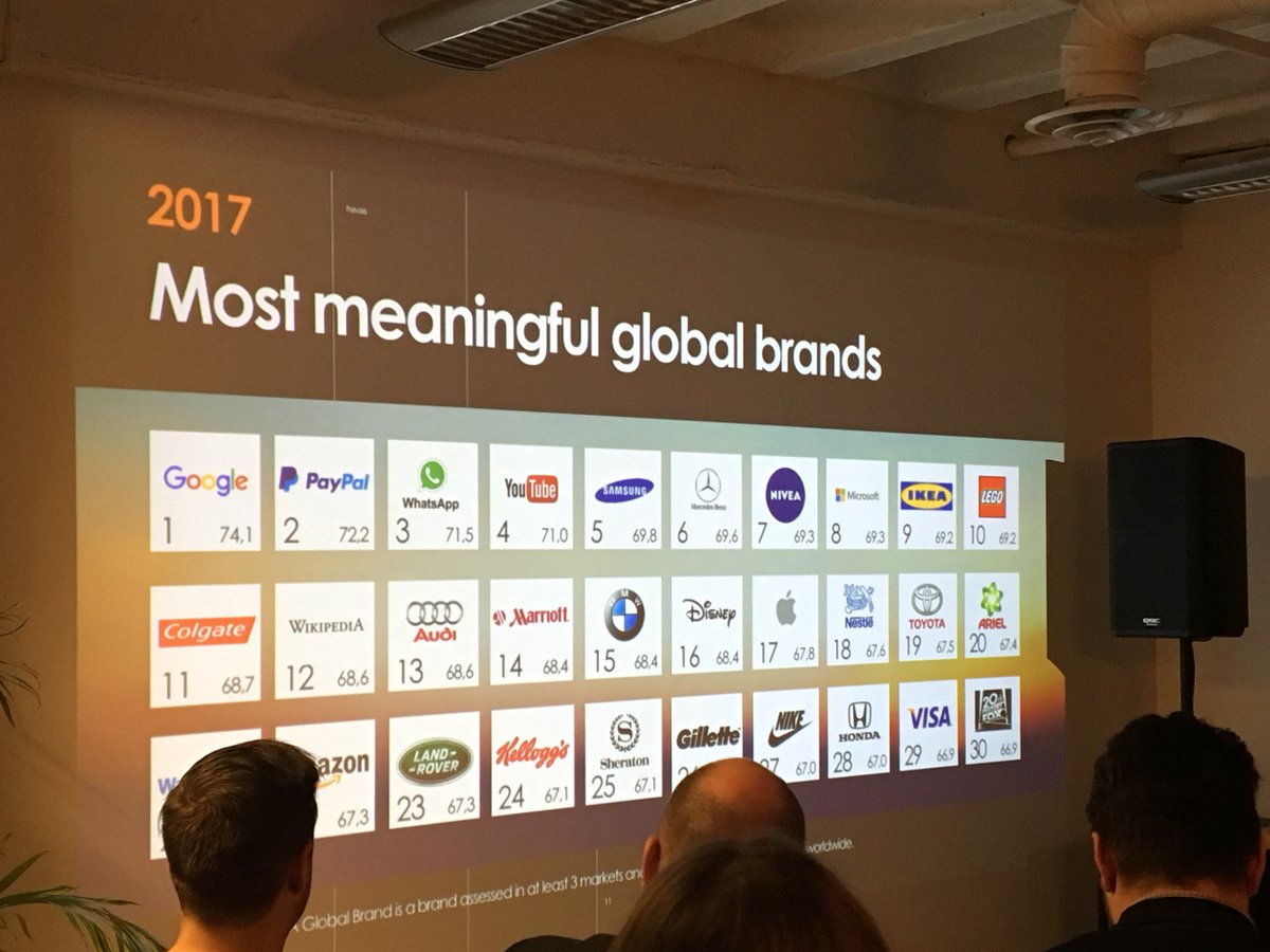 The most meaningful global brands in 2017... <a href="/Google/">Google</a> <a href="/PayPal/">PayPal</a> <a href="/WhatsApp/">WhatsApp</a> according to this index