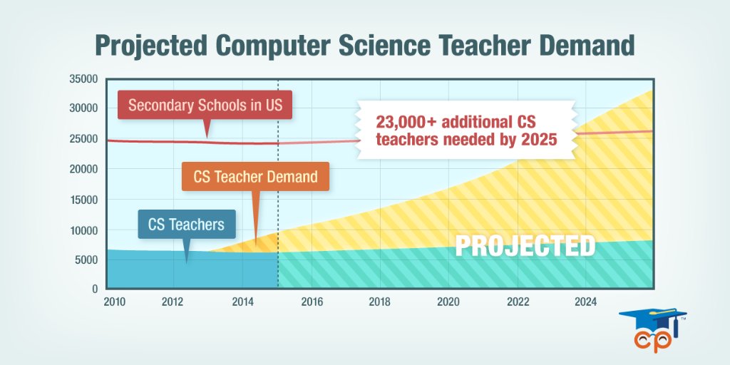 Support for K-12 computer science education has grown tremendously. Here's why we predict we'll need 23,000+ more computer science teachers by 2025: 2.sas.com/6012D1Ppk #CS4All #CSEdWeek