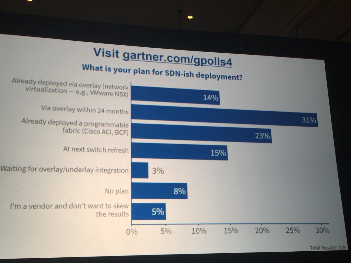 GloriaCaughlin's tweet image. Top answer - overlay, live audience polling from @joe_skorupa SDN session #GartnerDC #GartnerIO