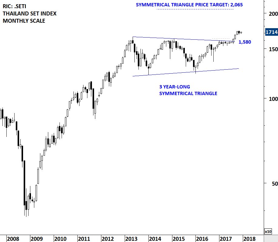 Set Thailand Chart