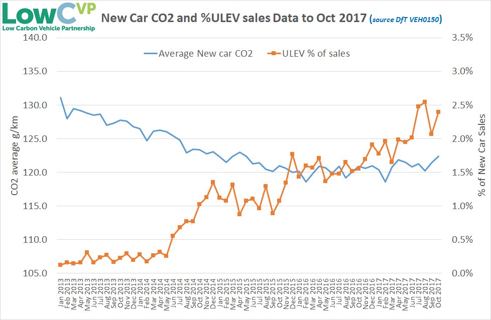 aeastlake's tweet photo. Today's @DfTstats show good news, #ULEVs now 2% of GB car sales YTD, but less good, new car #CO2 at highest level since May2015. Impact of #dieseldrop clear but lower carbon not the immediate choice. More work to do for @OLEVgovuk @theLowCVP https://t.co/WAyf4YEVA2