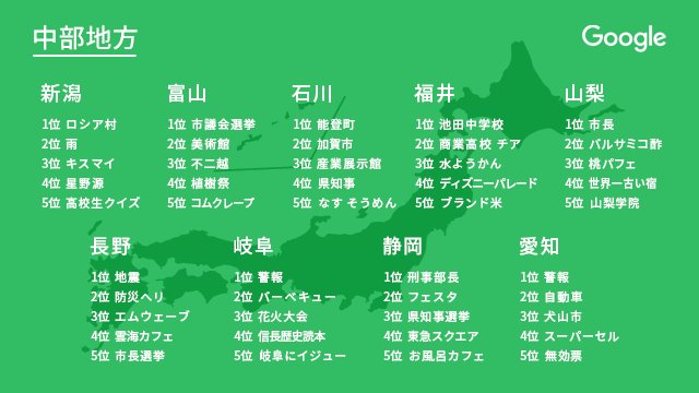 Google Japan 17年 都道府県別google検索ランキング 中部地方 47都道府県名 といっしょに検索されたキーワードランキング 中部地方編 世界一古い宿 雲海カフェ お風呂カフェ などなど 出かけてみたくなるキーワードが目立ちます