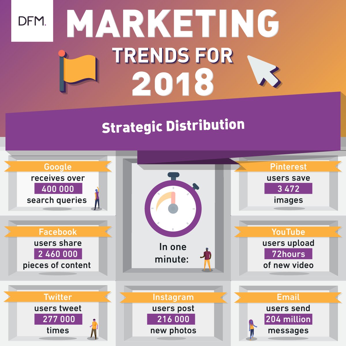 Use multi-channel and social distribution plans to get your message to the right audience, at the right time. ow.ly/92Lp30gRn9x #2018MarketingTrends
