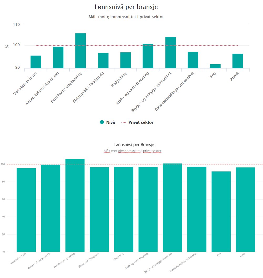 BarMartland's tweet image. Klarte ikke å se på @_Tekna_  presentere lønnsstatistikk med trunkert y-akse på en bargraf så måtte lage en ny versjon. Det er ikke så stor mellom bransjene som den orginale grafen kanskje fikk noen til å tro. #DataVisualisering