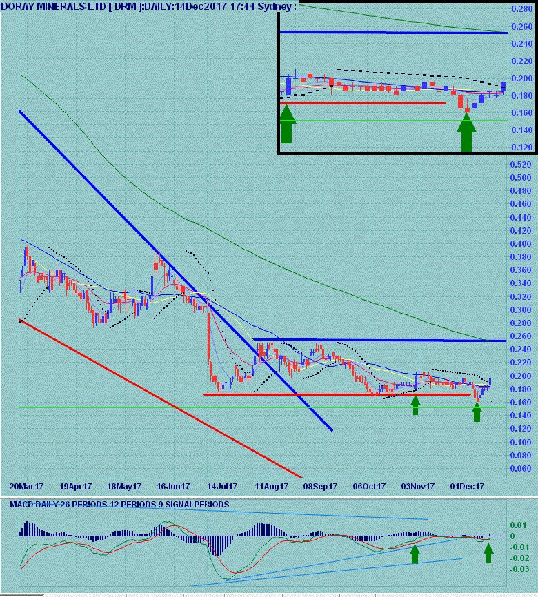 tryhay's tweet image. Looks like top up time on $DRM; would not be surprised if it tripped back to resistance.

Daily chart: on a PSAR buy signal, most indicators looking good, on increasing volume.