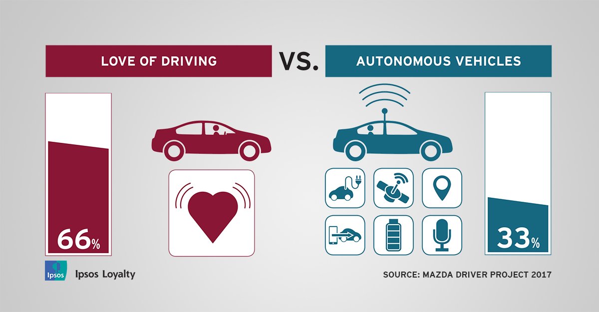 MazdaNewsEU's tweet photo. 66% of European drivers would still drive themselves, even if #SelfDriving cars become widely available. Find out more about the new #Mazda Driver Project here: https://t.co/BQrsYXbqtb https://t.co/mjhuNy6ljG