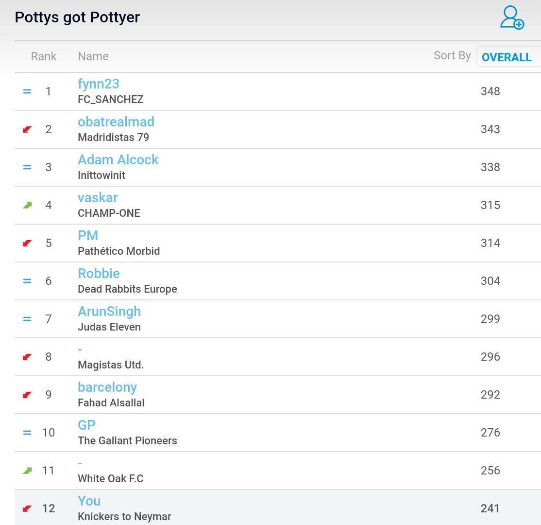 OnTheUpPotty's tweet photo. So as we hibernate in Pottys #UCLFantasyFootball until February the 13th in 2018 this League is hotting up.
This ain't no Mickey Mouse Competition and here's why?
@AdamalcockFF247 in 3rd spot has won my last two Euro's Fantasy Football Tournament's.
#ThisIsTheRealDeal
Potty https://t.co/VbYtIcFtRw